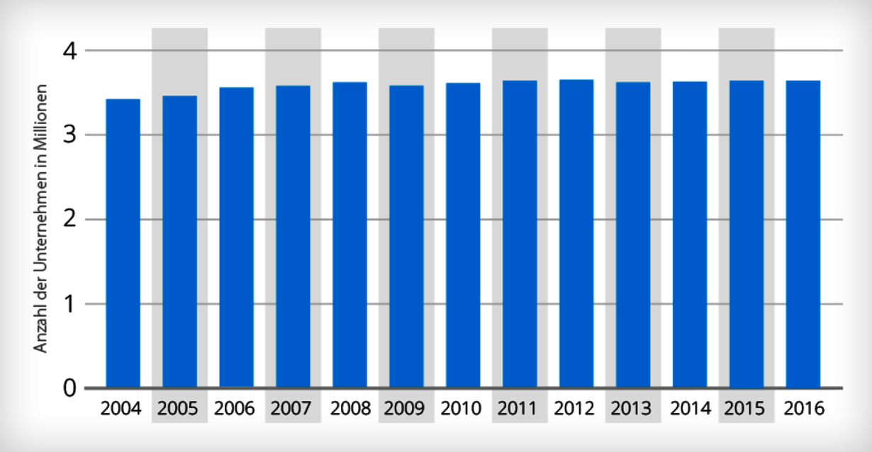 Statistik Anzahl KMUs in Deutschland